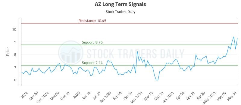 AZ Long Term Analysis for May 18 2025 AZ Long Term Analysis for May 18 2025