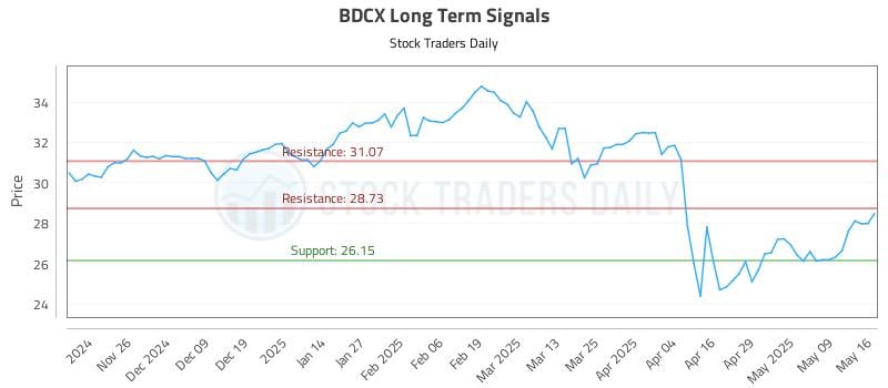 BDCX Long Term Analysis for May 18 2025 BDCX Long Term Analysis for May 18 2025
