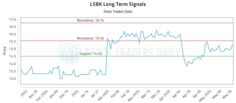 LSBK Long Term Analysis for May 18 2025 LSBK Long Term Analysis for May 18 2025