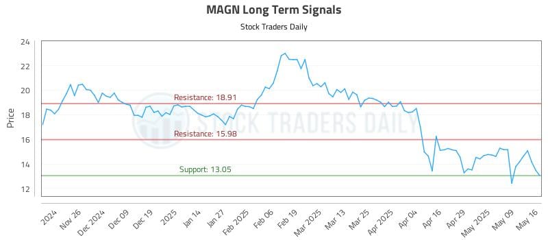 MAGN Long Term Analysis for May 18 2025 MAGN Long Term Analysis for May 18 2025