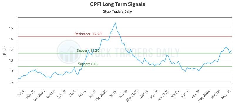 OPFI Long Term Analysis for May 18 2025