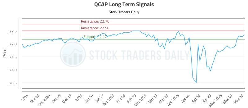 QCAP Long Term Analysis for May 18 2025 QCAP Long Term Analysis for May 18 2025