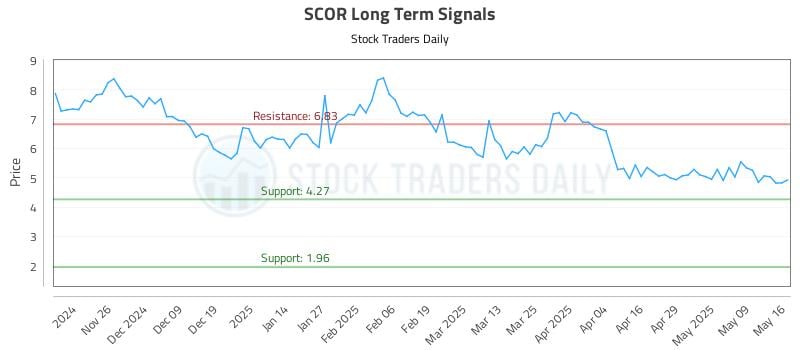 SCOR Long Term Analysis for May 18 2025 SCOR Long Term Analysis for May 18 2025