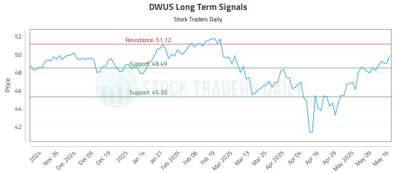 DWUS Long Term Analysis for May 18 2025 DWUS Long Term Analysis for May 18 2025