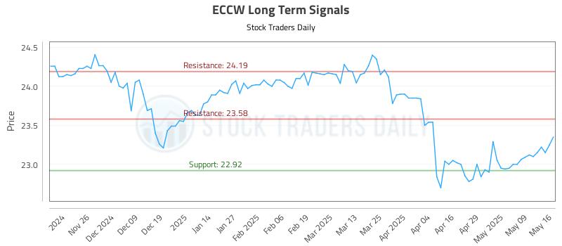 ECCW Long Term Analysis for May 18 2025 ECCW Long Term Analysis for May 18 2025
