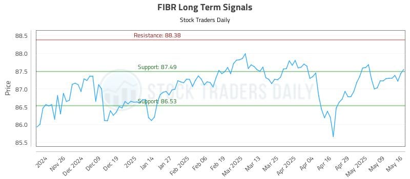 FIBR Long Term Analysis for May 18 2025 FIBR Long Term Analysis for May 18 2025