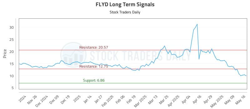 FLYD Long Term Analysis for May 18 2025 FLYD Long Term Analysis for May 18 2025