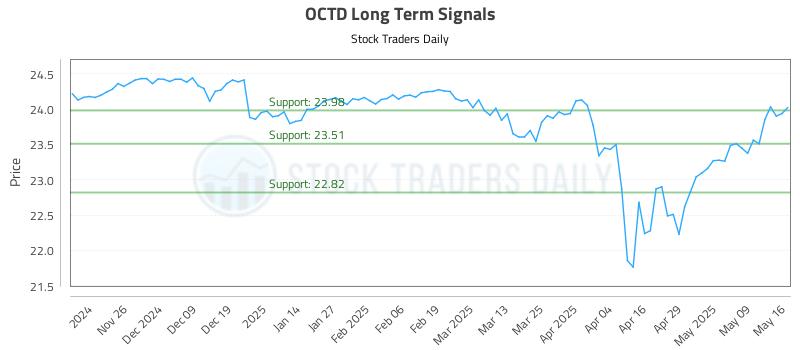OCTD Long Term Analysis for May 18 2025