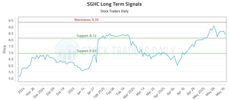 SGHC Long Term Analysis for May 18 2025
