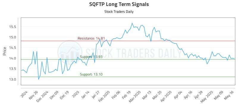 SQFTP Long Term Analysis for May 18 2025 SQFTP Long Term Analysis for May 18 2025