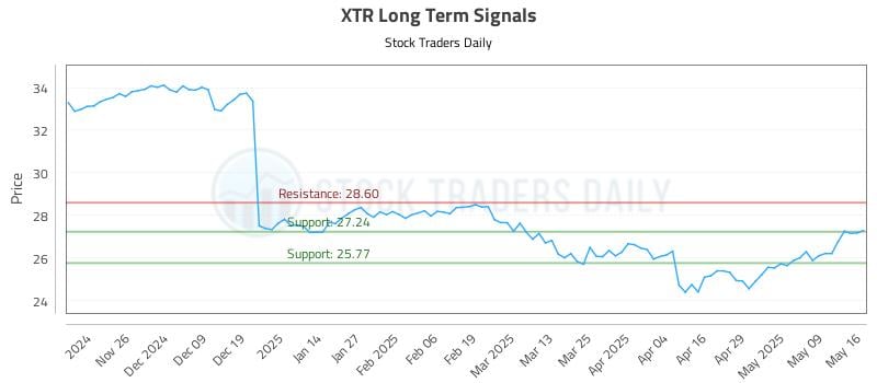 XTR Long Term Analysis for May 18 2025