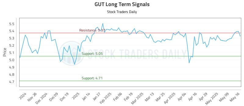 GUT Long Term Analysis for May 18 2025 GUT Long Term Analysis for May 18 2025