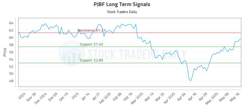 PJBF Long Term Analysis for May 18 2025 PJBF Long Term Analysis for May 18 2025