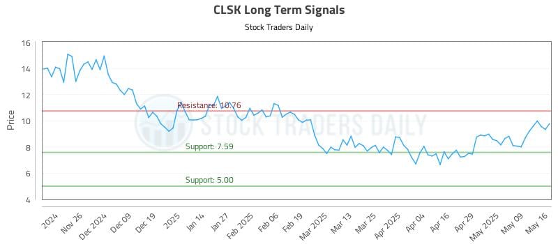 CLSK Long Term Analysis for May 18 2025 CLSK Long Term Analysis for May 18 2025