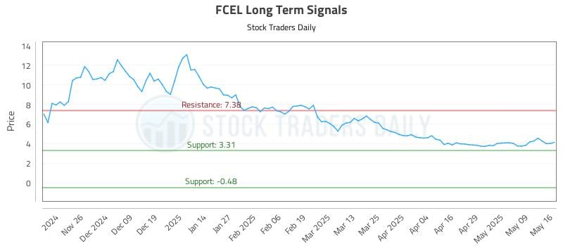 FCEL Long Term Analysis for May 18 2025 FCEL Long Term Analysis for May 18 2025