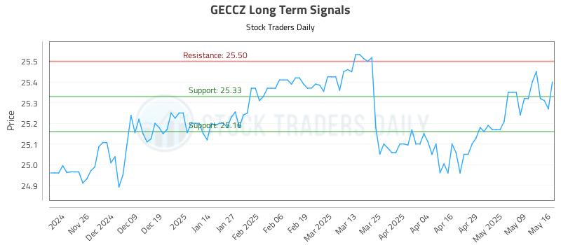 GECCZ Long Term Analysis for May 18 2025 GECCZ Long Term Analysis for May 18 2025