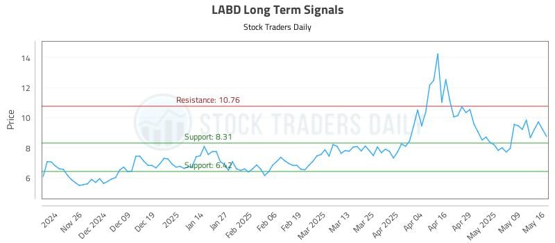 LABD Long Term Analysis for May 18 2025 LABD Long Term Analysis for May 18 2025