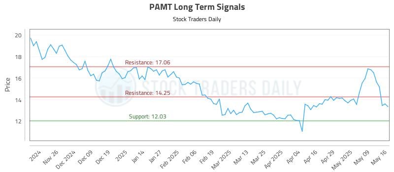 PAMT Long Term Analysis for May 18 2025 PAMT Long Term Analysis for May 18 2025