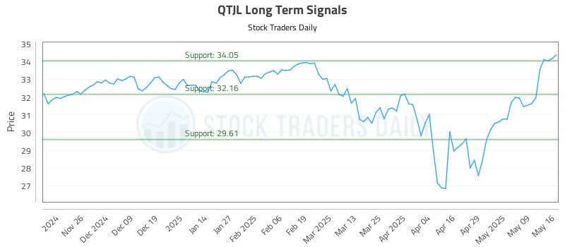 QTJL Long Term Analysis for May 18 2025