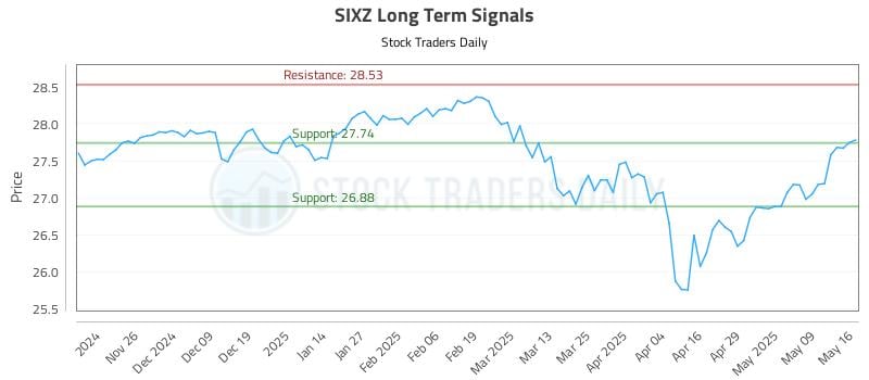 SIXZ Long Term Analysis for May 18 2025 SIXZ Long Term Analysis for May 18 2025