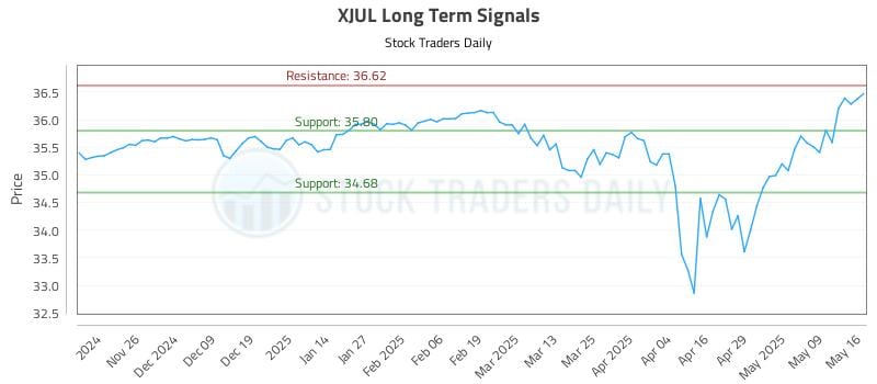 XJUL Long Term Analysis for May 18 2025 XJUL Long Term Analysis for May 18 2025