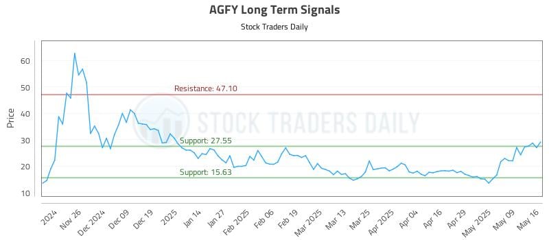 AGFY Long Term Analysis for May 18 2025 AGFY Long Term Analysis for May 18 2025