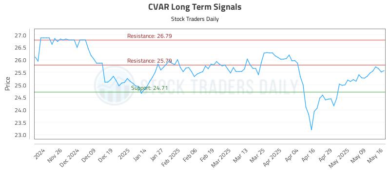 CVAR Long Term Analysis for May 18 2025 CVAR Long Term Analysis for May 18 2025