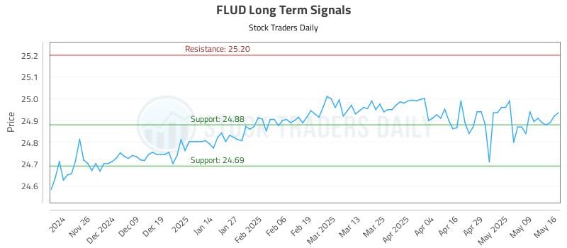 FLUD Long Term Analysis for May 18 2025 FLUD Long Term Analysis for May 18 2025