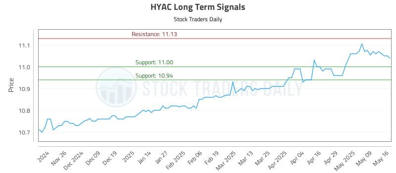HYAC Long Term Analysis for May 18 2025 HYAC Long Term Analysis for May 18 2025