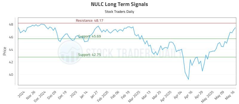 NULC Long Term Analysis for May 18 2025 NULC Long Term Analysis for May 18 2025