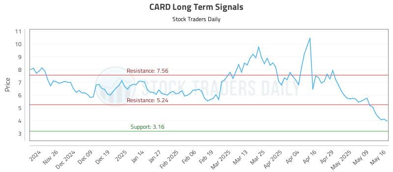 CARD Long Term Analysis for May 18 2025 CARD Long Term Analysis for May 18 2025