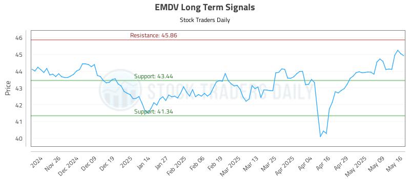 EMDV Long Term Analysis for May 18 2025