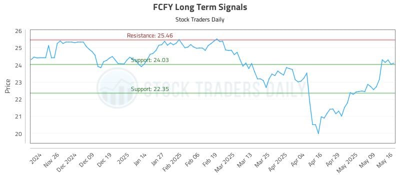 FCFY Long Term Analysis for May 18 2025