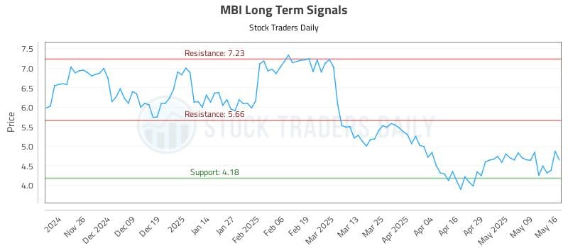 MBI Long Term Analysis for May 18 2025 MBI Long Term Analysis for May 18 2025