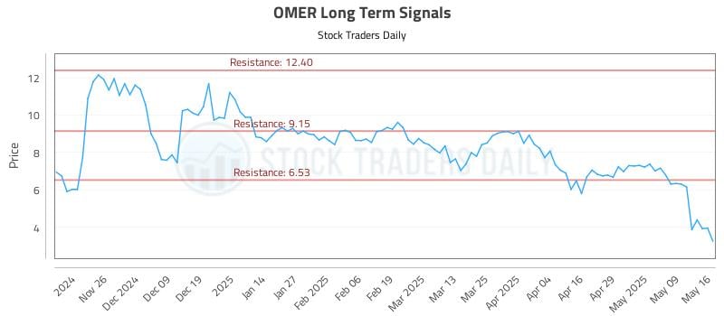 OMER Long Term Analysis for May 18 2025 OMER Long Term Analysis for May 18 2025
