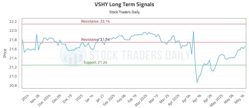 VSHY Long Term Analysis for May 18 2025 VSHY Long Term Analysis for May 18 2025