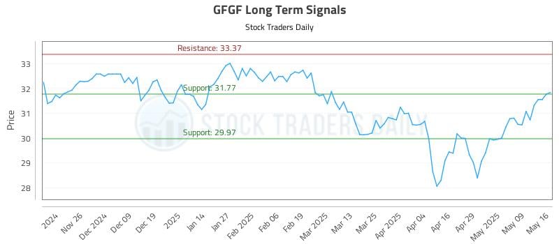 GFGF Long Term Analysis for May 18 2025 GFGF Long Term Analysis for May 18 2025