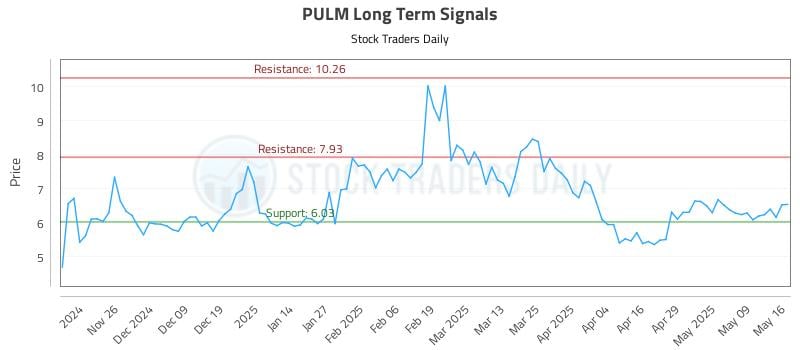 PULM Long Term Analysis for May 18 2025 PULM Long Term Analysis for May 18 2025