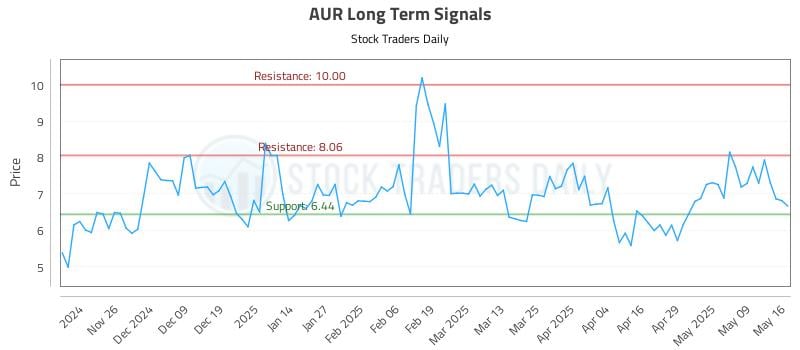 AUR Long Term Analysis for May 18 2025 AUR Long Term Analysis for May 18 2025