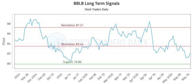 BBLB Long Term Analysis for May 18 2025 BBLB Long Term Analysis for May 18 2025