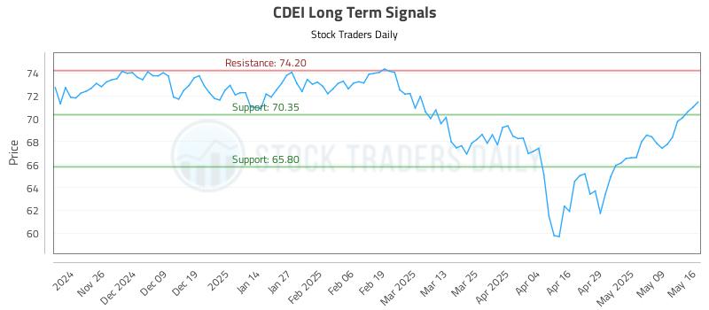 CDEI Long Term Analysis for May 18 2025 CDEI Long Term Analysis for May 18 2025