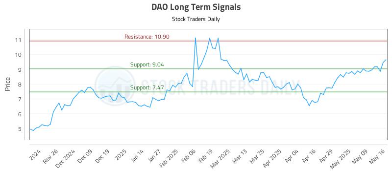DAO Long Term Analysis for May 18 2025 DAO Long Term Analysis for May 18 2025