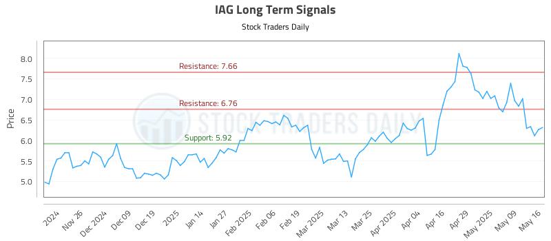 IAG Long Term Analysis for May 18 2025 IAG Long Term Analysis for May 18 2025