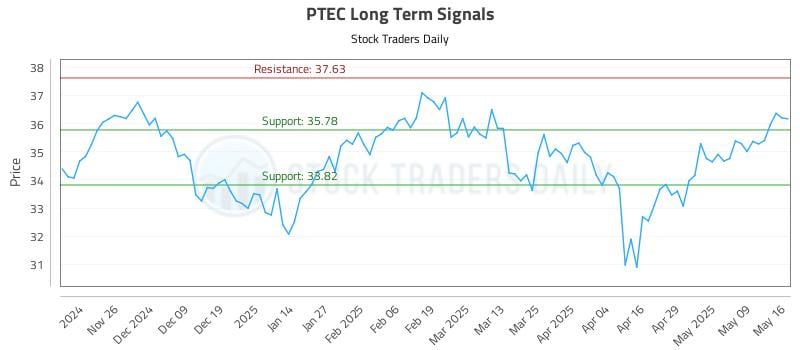 PTEC Long Term Analysis for May 18 2025