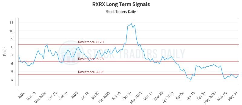 RXRX Long Term Analysis for May 18 2025 RXRX Long Term Analysis for May 18 2025