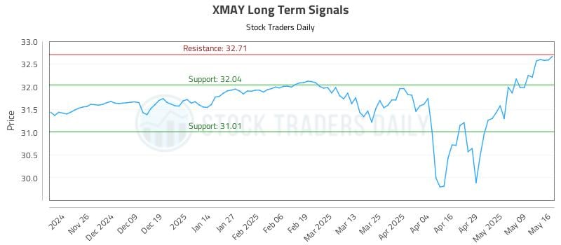 XMAY Long Term Analysis for May 18 2025 XMAY Long Term Analysis for May 18 2025