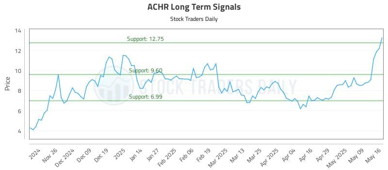 ACHR Long Term Analysis for May 18 2025 ACHR Long Term Analysis for May 18 2025