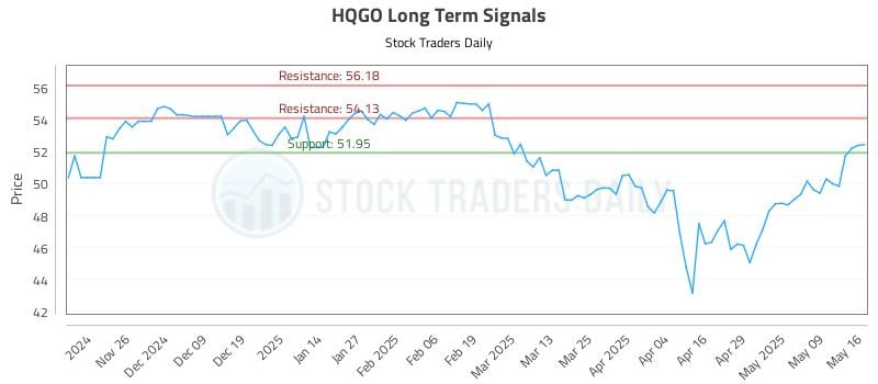 HQGO Long Term Analysis for May 18 2025 HQGO Long Term Analysis for May 18 2025
