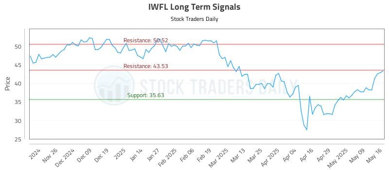 IWFL Long Term Analysis for May 18 2025 IWFL Long Term Analysis for May 18 2025