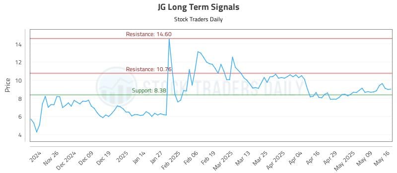 JG Long Term Analysis for May 18 2025 JG Long Term Analysis for May 18 2025